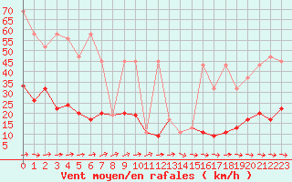 Courbe de la force du vent pour Askov