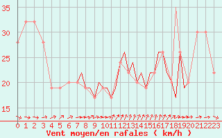 Courbe de la force du vent pour Gibraltar (UK)