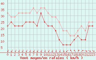 Courbe de la force du vent pour Axstal