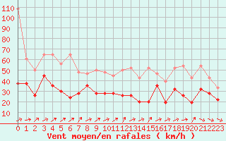 Courbe de la force du vent pour La Dle (Sw)