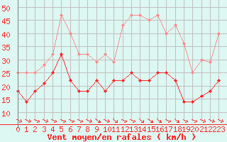 Courbe de la force du vent pour Alto de Los Leones