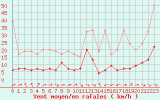 Courbe de la force du vent pour Grand Saint Bernard (Sw)