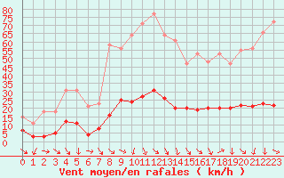 Courbe de la force du vent pour Xert / Chert (Esp)