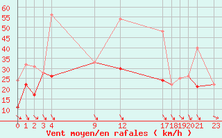 Courbe de la force du vent pour Cap Sagro (2B)