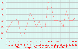 Courbe de la force du vent pour Pian Rosa (It)