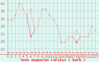 Courbe de la force du vent pour Hemavan-Skorvfjallet