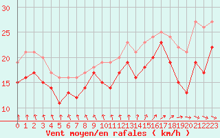 Courbe de la force du vent pour Pointe du Raz (29)