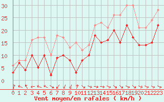 Courbe de la force du vent pour Marignane (13)