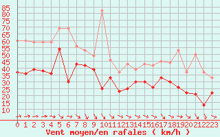 Courbe de la force du vent pour Pointe de Socoa (64)