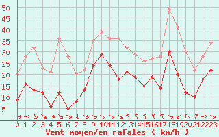Courbe de la force du vent pour Montpellier (34)