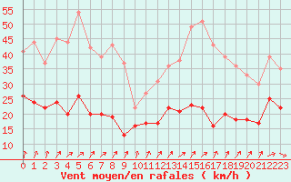 Courbe de la force du vent pour Dunkerque (59)