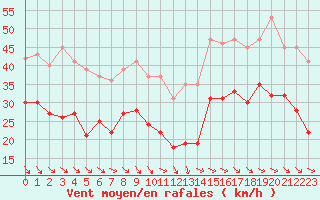 Courbe de la force du vent pour Montpellier (34)