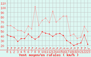 Courbe de la force du vent pour Metz-Nancy-Lorraine (57)