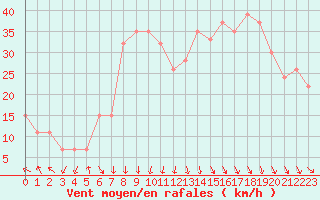 Courbe de la force du vent pour Monte S. Angelo