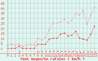 Courbe de la force du vent pour Aix-en-Provence (13)