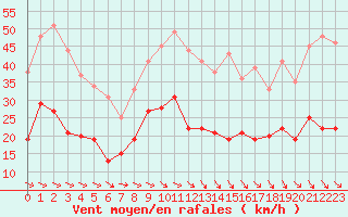 Courbe de la force du vent pour Perpignan (66)