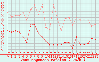 Courbe de la force du vent pour Saentis (Sw)