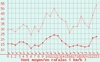 Courbe de la force du vent pour Als (30)
