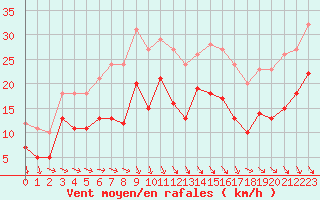 Courbe de la force du vent pour Le Havre - Octeville (76)
