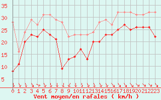 Courbe de la force du vent pour Biscarrosse (40)