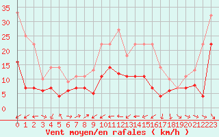 Courbe de la force du vent pour Geisenheim