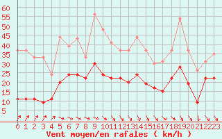 Courbe de la force du vent pour Abbeville (80)