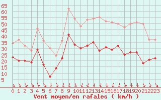 Courbe de la force du vent pour Montpellier (34)