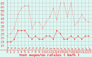 Courbe de la force du vent pour Nuerburg-Barweiler