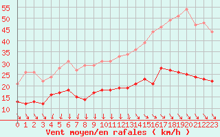 Courbe de la force du vent pour Ile d