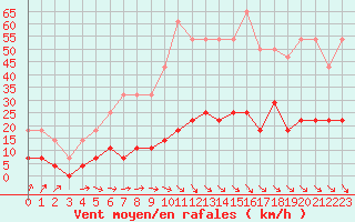 Courbe de la force du vent pour Fredrika