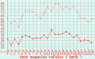 Courbe de la force du vent pour Saint Cannat (13)