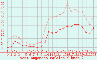 Courbe de la force du vent pour Mazres Le Massuet (09)