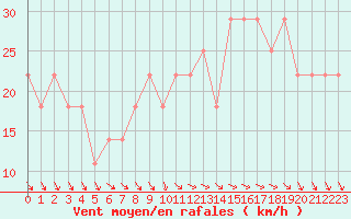 Courbe de la force du vent pour Tammisaari Jussaro