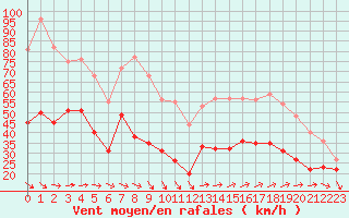 Courbe de la force du vent pour Porquerolles (83)