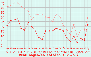 Courbe de la force du vent pour Capbreton (40)