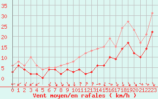 Courbe de la force du vent pour Orange (84)