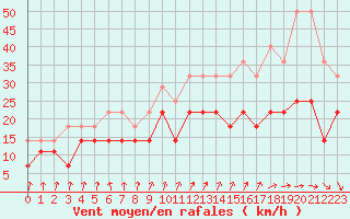 Courbe de la force du vent pour Berkenhout AWS