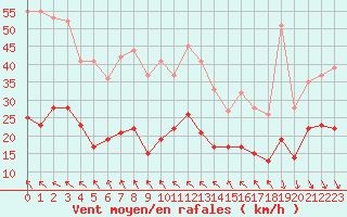 Courbe de la force du vent pour Mazet-Volamont (43)