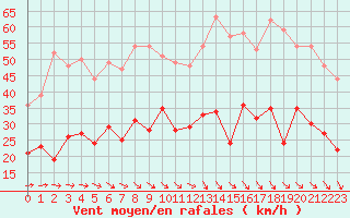 Courbe de la force du vent pour Millau - Soulobres (12)