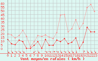 Courbe de la force du vent pour Col Agnel - Nivose (05)