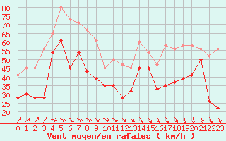 Courbe de la force du vent pour Magilligan