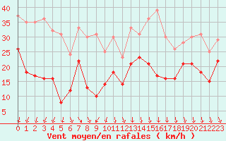 Courbe de la force du vent pour Istres (13)