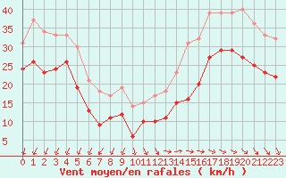 Courbe de la force du vent pour Pointe de Chassiron (17)