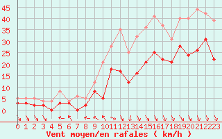 Courbe de la force du vent pour Toussus-le-Noble (78)