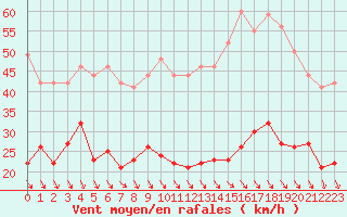 Courbe de la force du vent pour Murat-sur-Vbre (81)