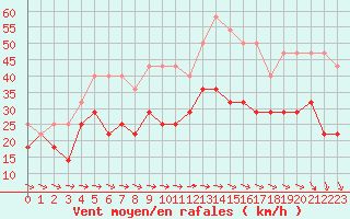 Courbe de la force du vent pour Lacaut Mountain