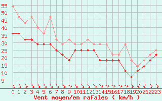 Courbe de la force du vent pour Vlieland