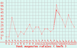 Courbe de la force du vent pour Turaif