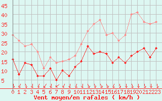 Courbe de la force du vent pour Ambrieu (01)