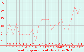 Courbe de la force du vent pour Reutte